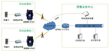 dtu无线通信水位监测联网