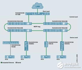 RuggedCom网络通信技术 特性解析与架构概览